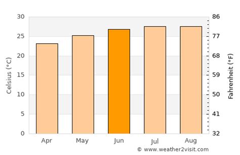 average temp in key largo in june
