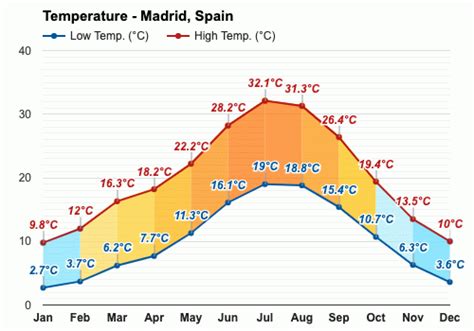 average temp in madrid in january