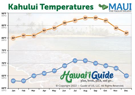 average temp in maui in august