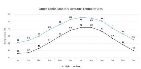 average temp in outer banks in october