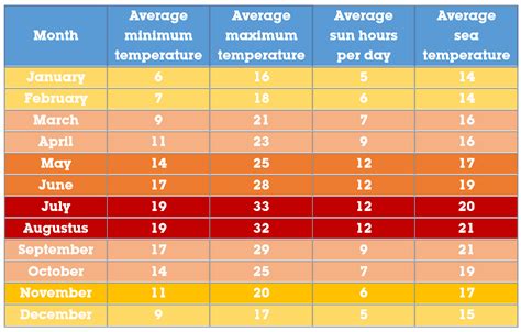 average temp in portugal in august