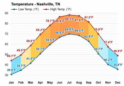 average temp in tennessee in feb