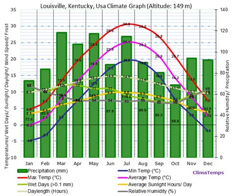 average temperature by month in kentucky