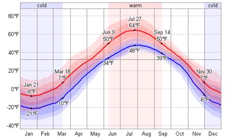 average temperature churchill manitoba