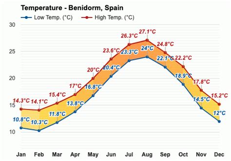 average temperature in benidorm in january