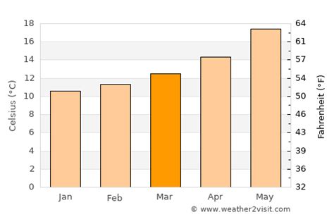 average temperature in benidorm in march