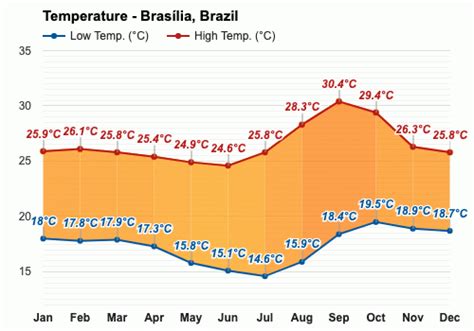 average temperature in brazil in april