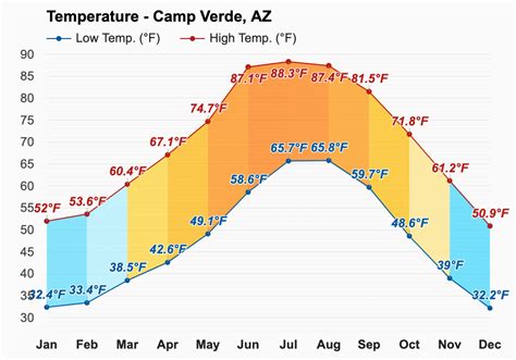 average temperature in camp verde arizona