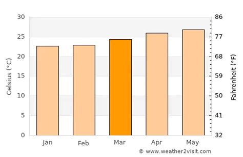 average temperature in cancun during march