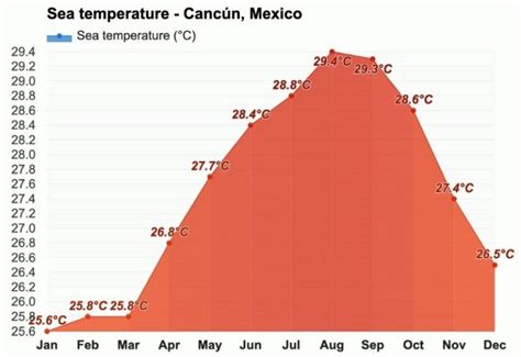 average temperature in cancun in late march