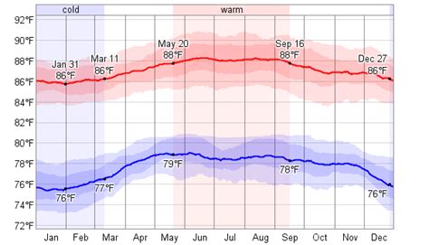 average temperature in cartagena colombia in december