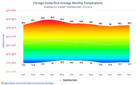 average temperature in costa rica in october
