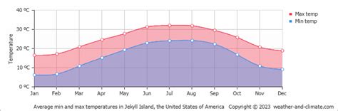average temperature in jekyll island in march