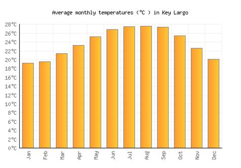 average temperature in key largo in january