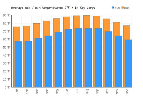 average temperature in key largo in may