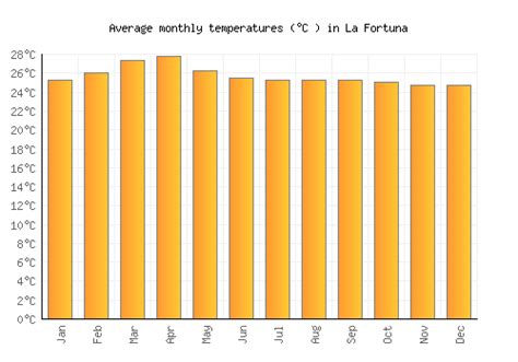 average temperature in la fortuna