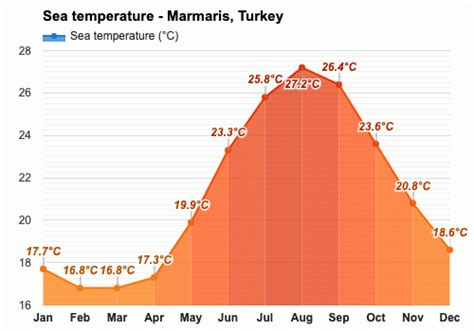 average temperature in marmaris in october