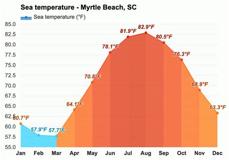 average temperature in myrtle beach sc in october
