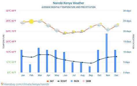 average temperature in nairobi kenya