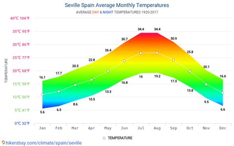 average temperature in seville spain in june