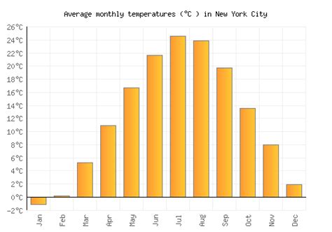 average temperature nyc