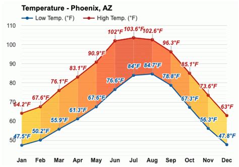 average temperature phoenix arizona february