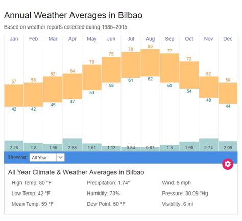 average temperatures by month in bilbao