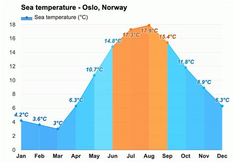 average temperatures in oslo norway by month