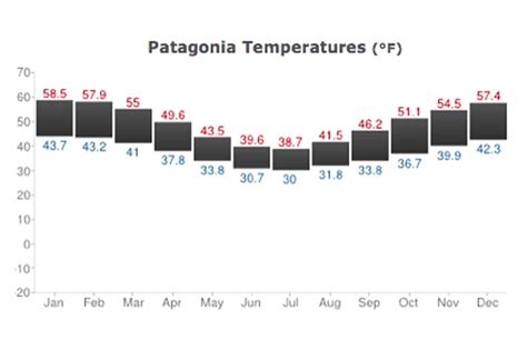 average temperatures in patagonia argentina