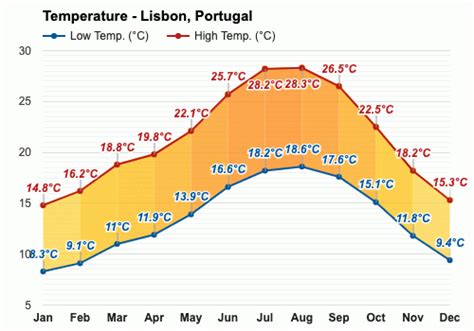 average temperatures in portugal in november