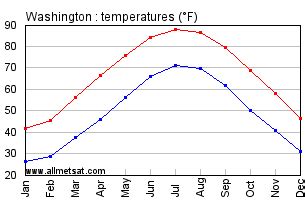 average temperatures washington dc