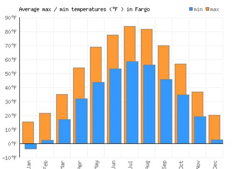 Average Temps Fargo Nd