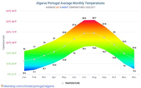 average temps in portugal by month