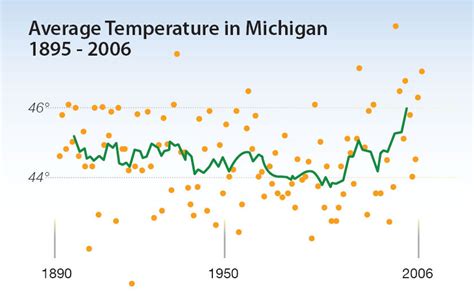 Average Temps Michigan