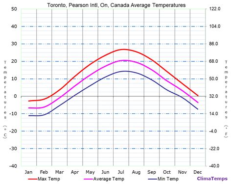 Average Temps Toronto