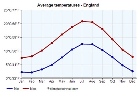 Average Temps Uk April