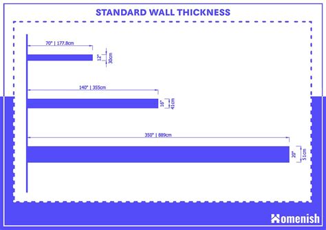 average thickness of a wall