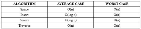 average time complexity of binary search tree
