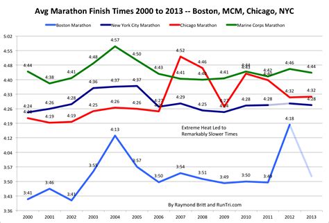 average time for boston marathon