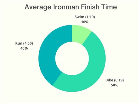 Average Time To Complete An Ironman