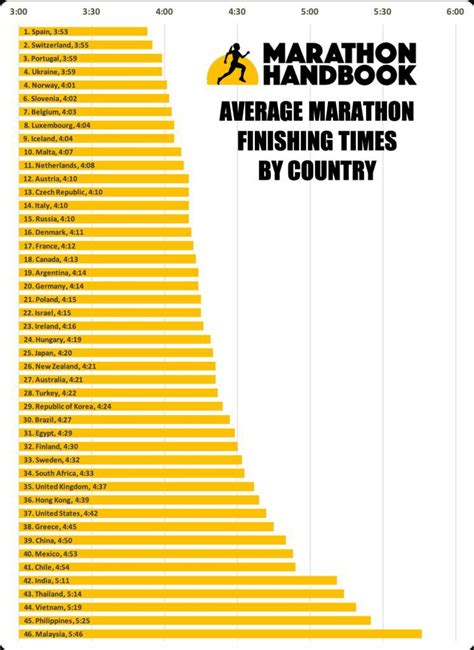 average time to complete london marathon