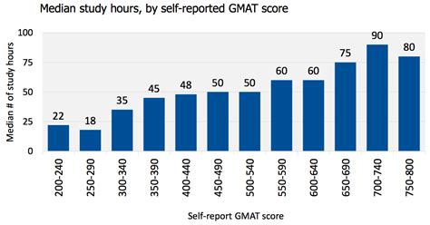 average time to prepare for gmat