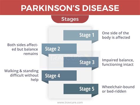 average timeline for parkinson's progression