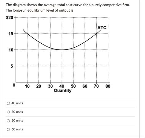 Average Total Cost In Equilibrium