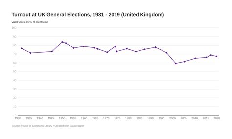 average turnout for general elections