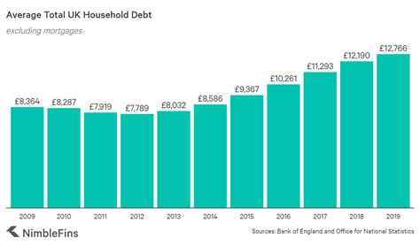 average uk debt excluding mortgage
