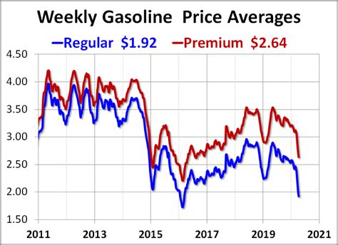 average us gasoline price