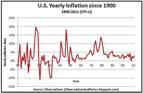 average us inflation rate since 1900