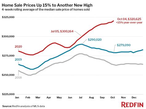 average us real estate prices on a graph