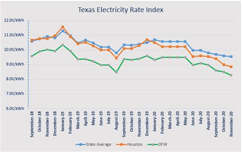 average utility rate in texas
